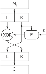 Схема петли Фейстеля, f — раундовая функция