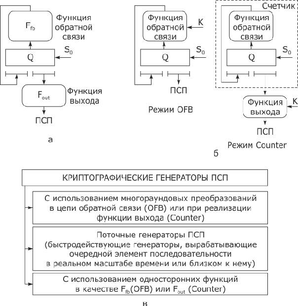 Генераторы ПСП: а - общая схема; б - частные случаи (режимы OFB и Counter); в - классификация криптографических генераторов ПСП
