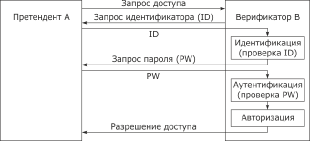 Процессы идентификации, аутентификации и авторизации