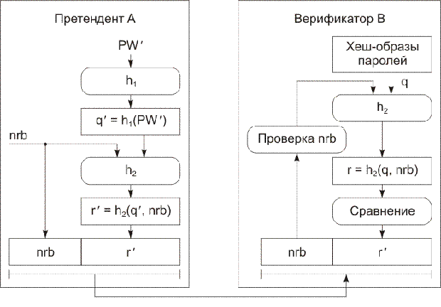 Парольная схема аутентификации, защищенная от повтора