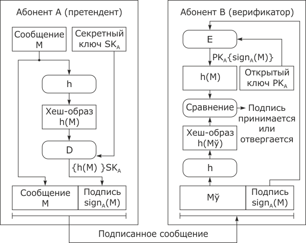 Классическая схема создания и проверки электронной подписи