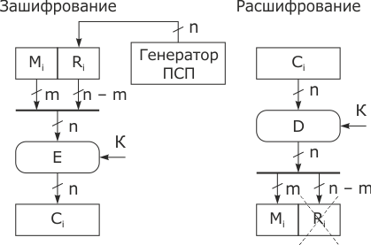 Пример вероятностного шифрования. E и D - функции за- и расшифрования симметричной или асимметричной криптосистемы