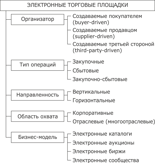Классификация электронных торговых площадок