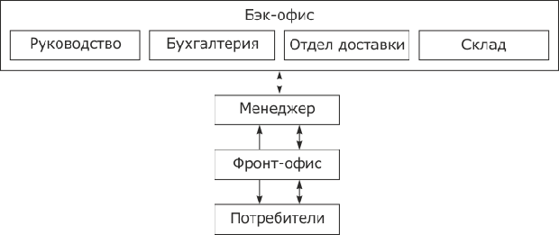 Схема процесса реализации товара или услуги