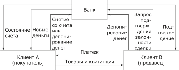 DigiCash: участники информационного взаимодействия