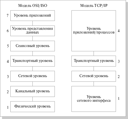 Соотношение моделей OSI/ISO и TCP/IP