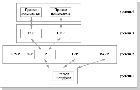 Основные протоколы семейства TCP/IP