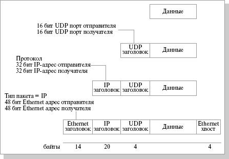 Encapsulation для UDP-протокола на сети Ethernet