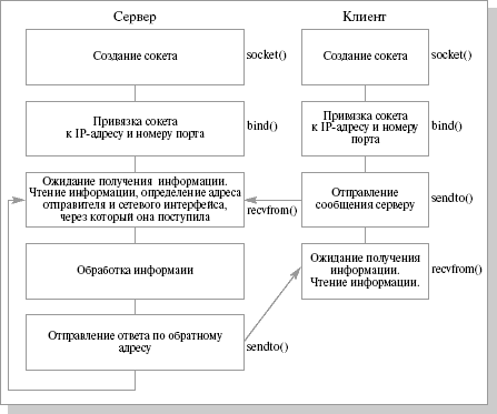 Схема взаимодействия клиента и сервера для протокола UDP