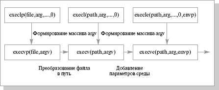 Взаимосвязь различных функций для  выполнения системного вызова exec()