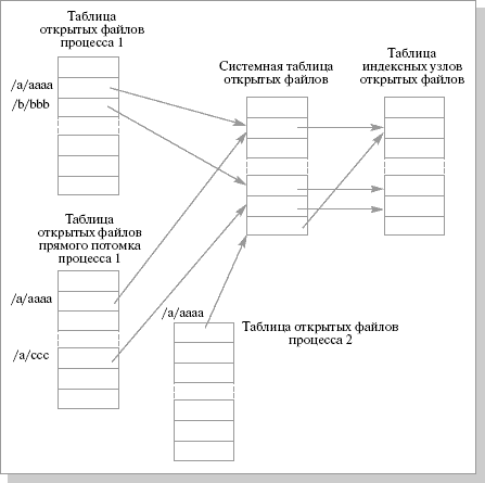 Взаимосвязи между таблицами, содержащими  данные об открытых файлах в системе