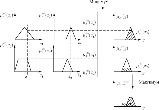 Пример системы вывода Мамдани-Заде