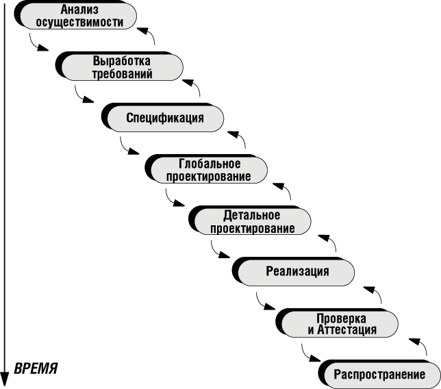 Модель Водопада