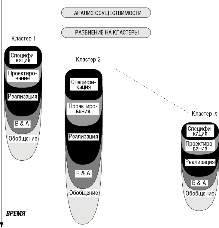 Кластерная модель жизненного цикла ПО