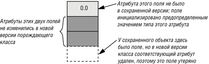 Рассогласование объекта