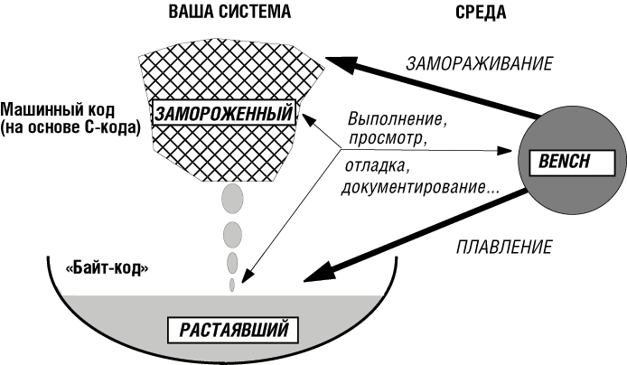 "Замороженная" и "растаявшая" части системы