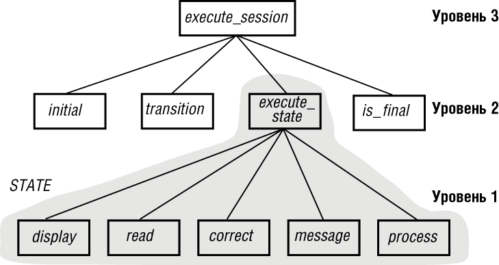 Компоненты класса STATE