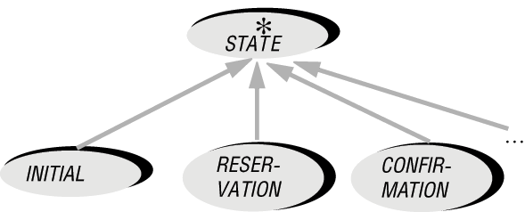 Иерархия классов State