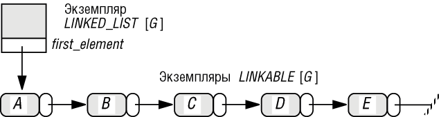 Связный список (linked list)