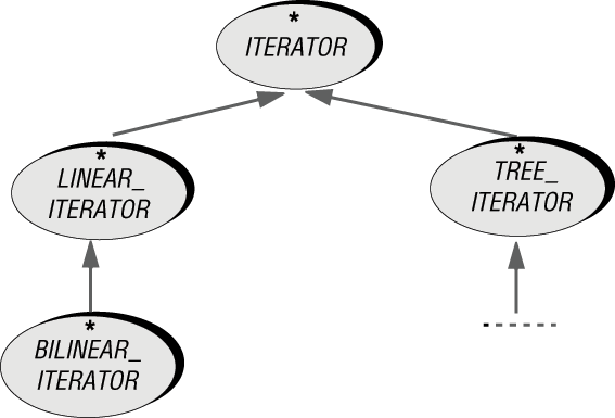 Иерархия итераторов