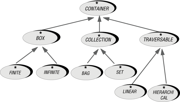 Классификация, основанная на видах фундаментальных программистских структур