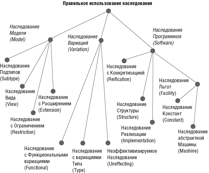 Классификация допустимых категорий наследования