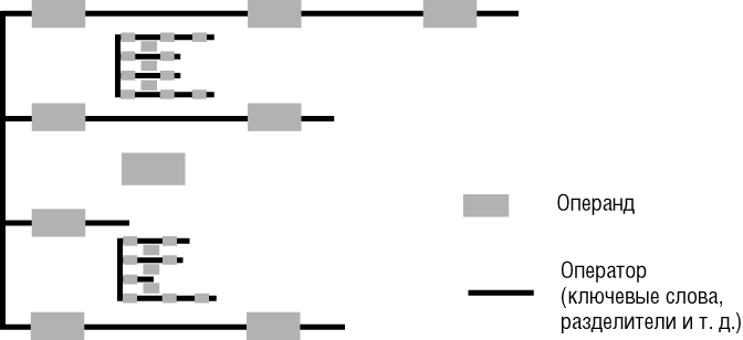 Гребенчато-подобная структура организации программного текста