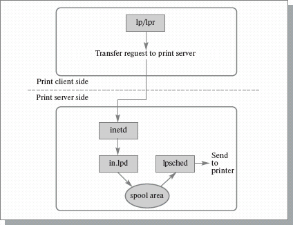 Взаимодействие подсистем печати на компьютере - клиенте Solaris 2.6 и сервере печати Solaris 8