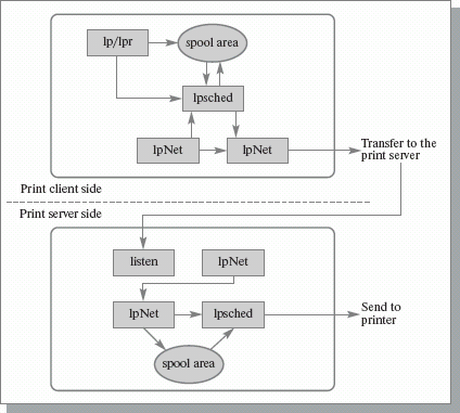 Взаимодействие подсистем печати на компьютере - клиенте Solaris 2.0 и сервере печати Solaris 2.5.1