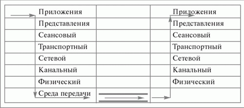 Модель OSI/ISO