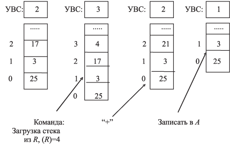 Выполнение команд на стеке