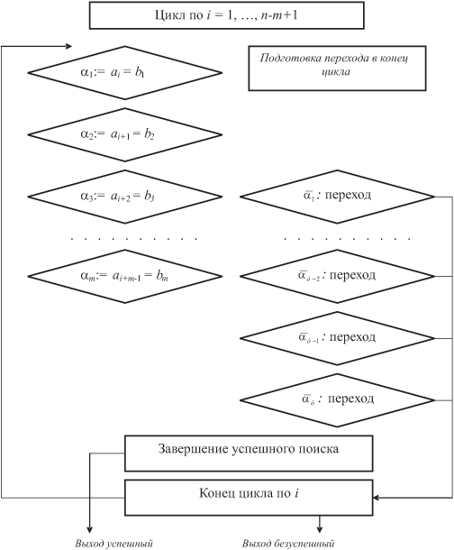 План программы прямого поиска