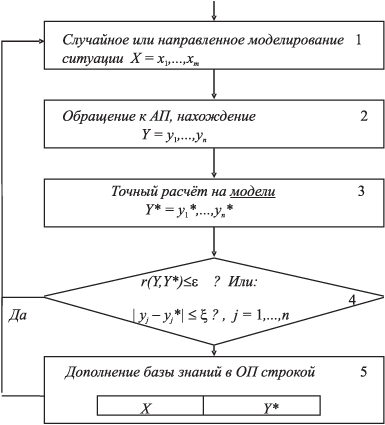 Самообучающаяся система управления