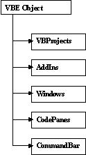 Модель объекта VBE