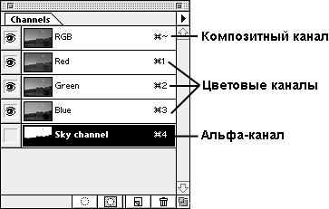 Палитра Channels