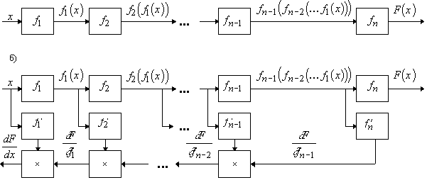  Схематическое представление вычисления сложной  функции одного переменного и ее производных.