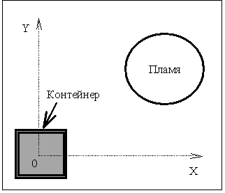  Схема расположения контейнера и области, охваченной пламенем. 