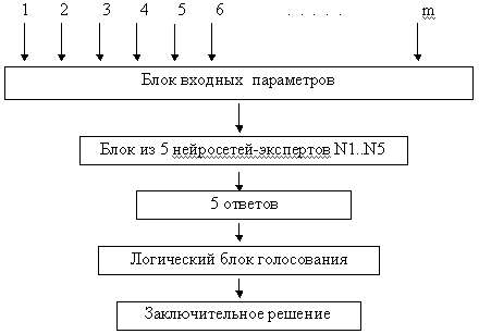 Схема движения информации для экспертной cистемы с 5 нейросетями-экспертами, решающими одну и ту же задачу и логическим блоком, осуществляющим голосование для выдачи заключительного решения