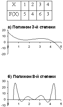 Аппроксимация табличной функции 