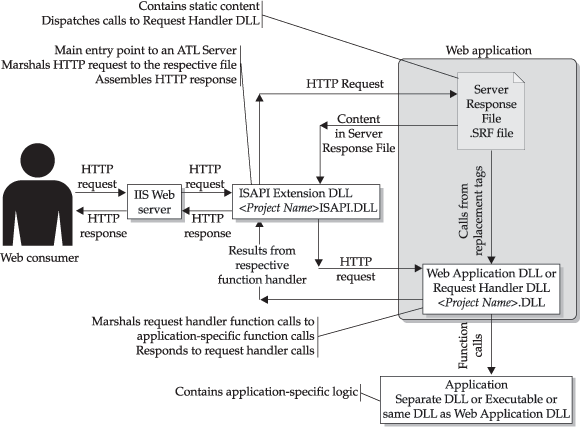 ISAPI-расширения. ATL сервер. Callback_query_Handler. Callback query Handler photo. Project dll