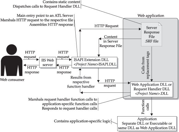 ISAPI-расширения. ATL сервер. Callback_query_Handler. Callback query Handler photo. Isapi streaming channels