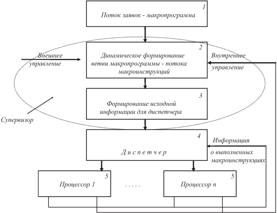 Схема параллельного вычислительного процесса