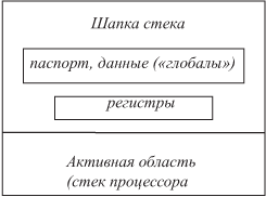 Стек активного процесса