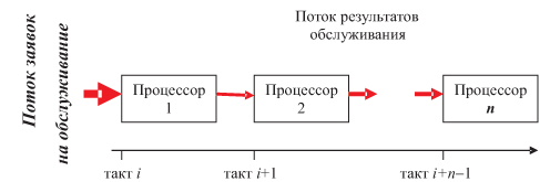 Организация конвейера