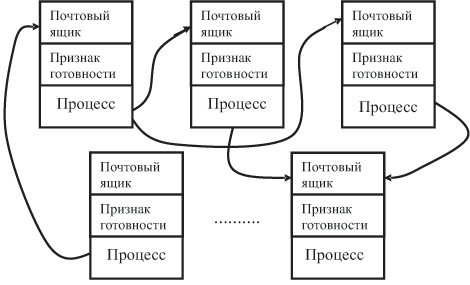 Схема data flow с помощью "почтовых ящиков"