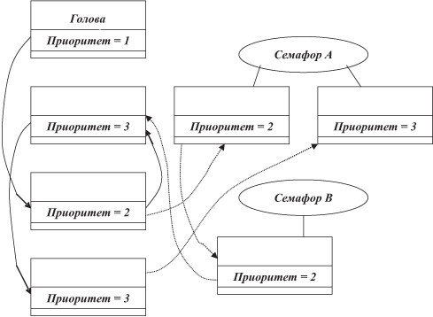 Учёт приоритета задач в очереди