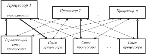 ВС с управляющими процессором и стеком