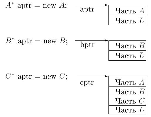 Реализация A, B и C объектов