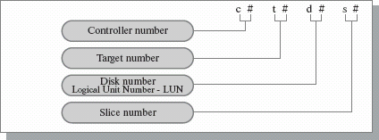 Формирование имени устройства - раздела SCSI-диска