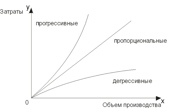 Поведение переменных затрат в зависимости от изменения объема производства